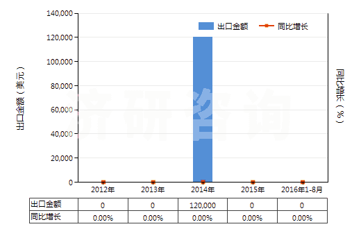 2012-2016年8月中國(guó)稀土金屬礦(HS25309020)出口總額及增速統(tǒng)計(jì)